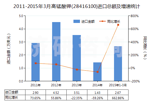 2011-2015年3月高錳酸鉀(28416100)進(jìn)口總額及增速統(tǒng)計(jì)